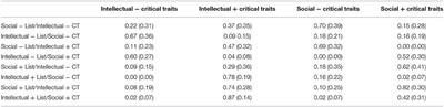 Inferential Costs of Trait Centrality in Impression Formation: Organization in Memory and Misremembering